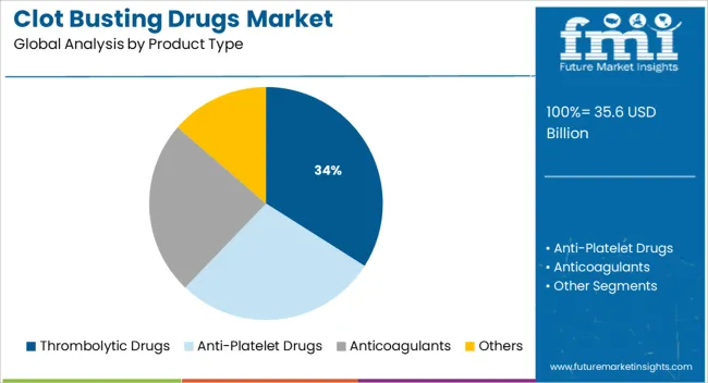 Clot Busting Drugs Market   Analysis By Product Type